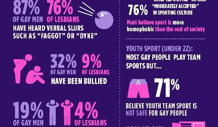 New Zealand Gay Athletes the most likely to hide their Sexuality: World First Study